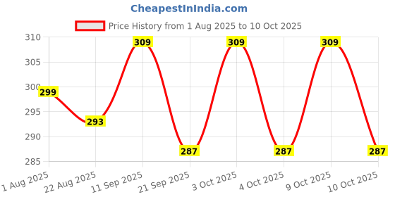 flipkart.com pappa Premium Spiral Silicone Nipple Ergonomic Shape, Sturdy Base durable long time Medium Flow Nipple pappa Price History Graph from 1 Aug 2025 to 10 Oct 2025