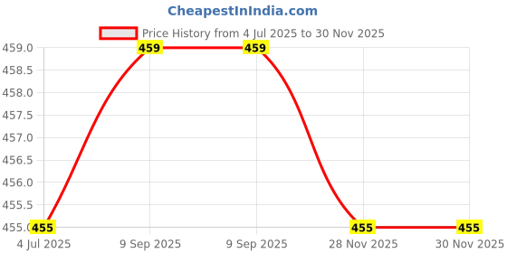 flipkart.com pappa Premium Stainless Steel south Indian brewing style Jug Model kaapi maker Indian Coffee Filter pappa Price History Graph from 4 Jul 2025 to 28 Nov 2025