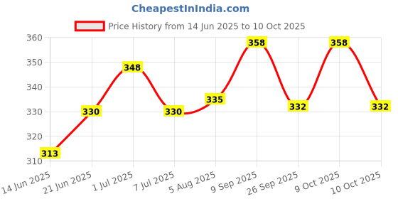 flipkart.com pappa Regular Stainless Steel Baby Feeding Bottle with Cleaning Brushes - 150 ml pappa Price History Graph from 14 Jun 2025 to 10 Oct 2025