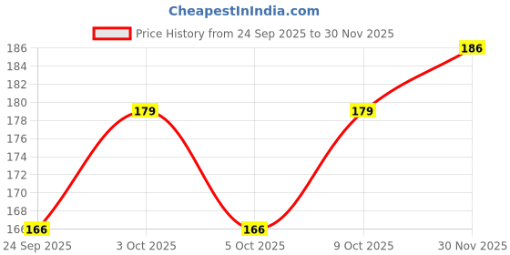 flipkart.com pappa Silicone Baby Feeding Bottle Silicone Nipples Standard Flow (Pack of 4) - 40 ml pappa Price History Graph from 24 Sep 2025 to 30 Nov 2025