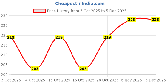 flipkart.com pappa Silicone Baby Feeding Bottle Silicone Nipples Standard Flow (Pack of 6) - 50 ml pappa Price History Graph from 3 Oct 2025 to 5 Dec 2025