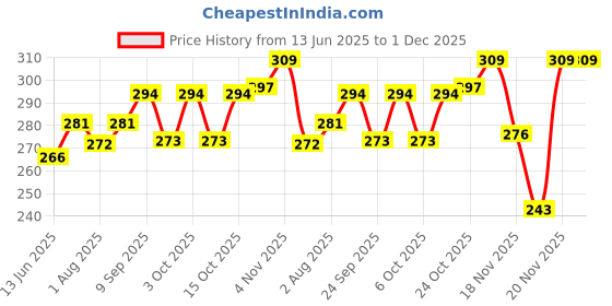 flipkart.com pappa stainless steel Regular design baby feeding bottle - 150 ml pappa Price History Graph from 13 Jun 2025 to 30 Nov 2025