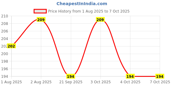 flipkart.com pappa Ultra-soft double thickness Silicone Nipple For Regular Neck Feeding Bottles Medium Flow Nipple pappa Price History Graph from 1 Aug 2025 to 7 Oct 2025