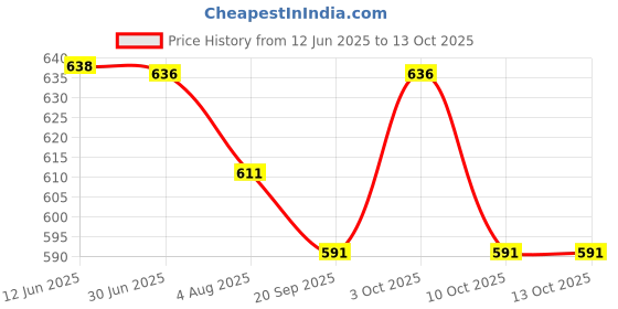 flipkart.com papperony Handmade Chocolate Explosion Box Greeting Card papperony Price History Graph from 12 Jun 2025 to 12 Oct 2025