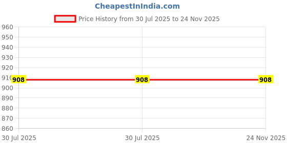 flipkart.com pappi boss Checkered Pure Cotton Men Multicolor Fancy Scarf pappi boss Price History Graph from 30 Jul 2025 to 23 Nov 2025