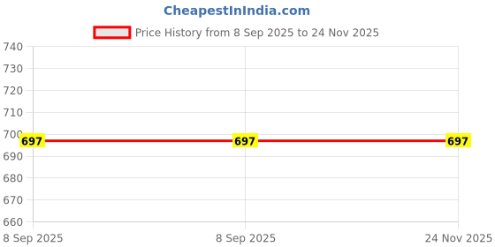 flipkart.com pappi boss Self Design, Checkered Pure Cotton Men Multicolor Fancy Scarf pappi boss Price History Graph from 8 Sep 2025 to 23 Nov 2025