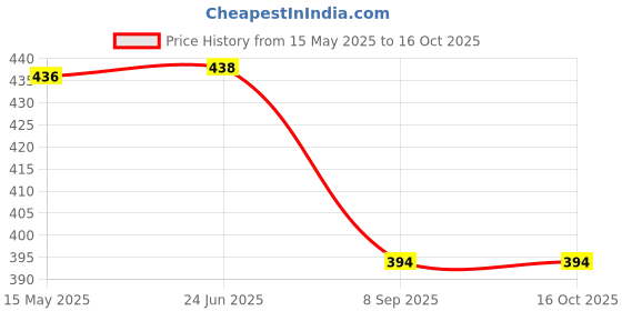 flipkart.com pappi boss Self Design Pure Cotton Men Multicolor Fancy Scarf pappi boss Price History Graph from 15 May 2025 to 15 Oct 2025