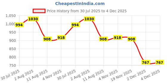 flipkart.com pappi boss Self Design Pure Cotton Men Multicolor Fancy Scarf pappi boss Price History Graph from 30 Jul 2025 to 4 Dec 2025