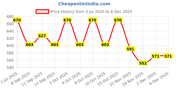 flipkart.com pappi boss Self Design Pure Cotton Men Multicolor Fancy Scarf pappi boss Price History Graph from 3 Jul 2025 to 5 Dec 2025