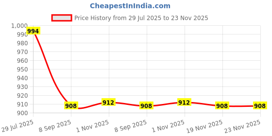 flipkart.com pappi boss Self Design Pure Cotton Men Multicolor Fancy Scarf pappi boss Price History Graph from 29 Jul 2025 to 23 Nov 2025