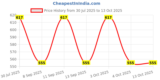 flipkart.com pappi boss Self Design Pure Cotton Men Multicolor Fancy Scarf pappi boss Price History Graph from 30 Jul 2025 to 13 Oct 2025