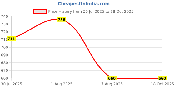 flipkart.com pappi boss Self Design Pure Cotton Men Multicolor Fancy Scarf pappi boss Price History Graph from 30 Jul 2025 to 18 Oct 2025