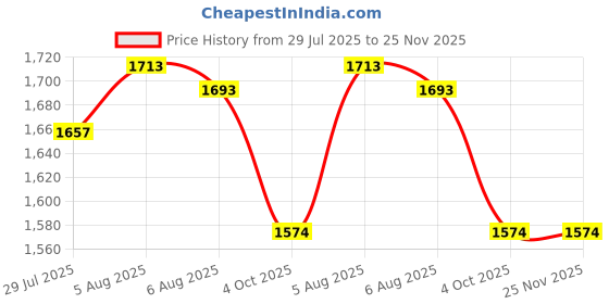 flipkart.com pappi boss Self Design Pure Cotton Men Multicolor Fancy Scarf pappi boss Price History Graph from 29 Jul 2025 to 24 Nov 2025