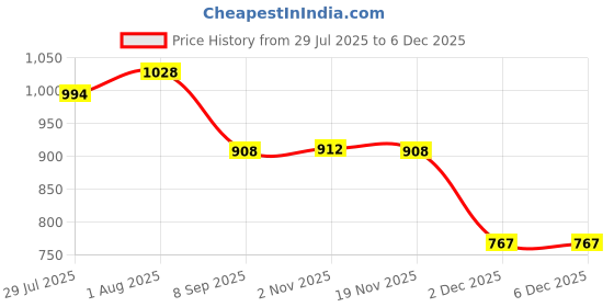 flipkart.com pappi boss Self Design Pure Cotton Men Multicolor Fancy Scarf pappi boss Price History Graph from 29 Jul 2025 to 5 Dec 2025