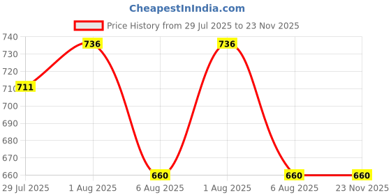 flipkart.com pappi boss Self Design Pure Cotton Men Multicolor Fancy Scarf pappi boss Price History Graph from 29 Jul 2025 to 23 Nov 2025