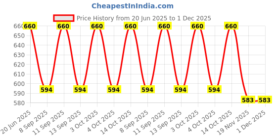 flipkart.com pappi boss Self Design Pure Cotton Men Multicolor Fancy Scarf pappi boss Price History Graph from 20 Jun 2025 to 1 Dec 2025