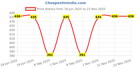 flipkart.com pappi boss Self Design Pure Cotton Men Multicolor Fancy Scarf pappi boss Price History Graph from 18 Jun 2025 to 22 Nov 2025