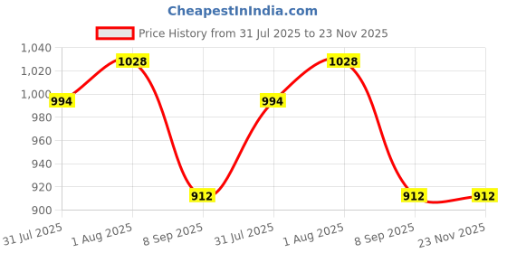 flipkart.com pappi boss Self Design Pure Cotton Men Multicolor Fancy Scarf pappi boss Price History Graph from 31 Jul 2025 to 23 Nov 2025