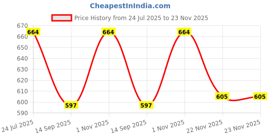 flipkart.com pappi boss Self Design Pure Cotton Men Multicolor Fancy Scarf pappi boss Price History Graph from 24 Jul 2025 to 23 Nov 2025