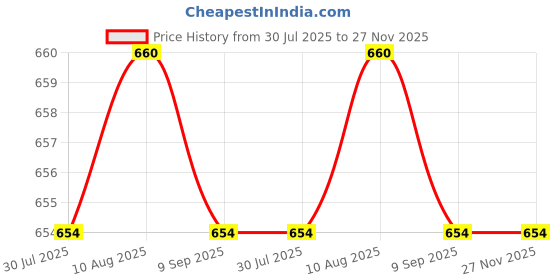 flipkart.com pappi boss Self Design Pure Cotton Men Multicolor Fancy Scarf pappi boss Price History Graph from 30 Jul 2025 to 27 Nov 2025