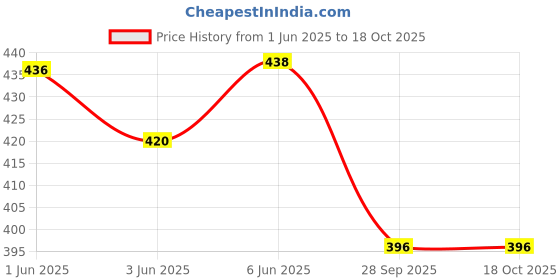 flipkart.com pappi boss Self Design Pure Cotton Men Multicolor Fancy Scarf pappi boss Price History Graph from 1 Jun 2025 to 18 Oct 2025