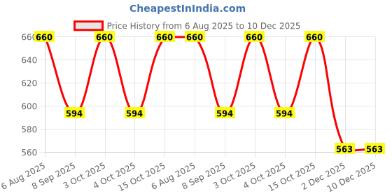 flipkart.com pappi boss Self Design Pure Cotton Men Multicolor Fancy Scarf pappi boss Price History Graph from 6 Aug 2025 to 10 Dec 2025