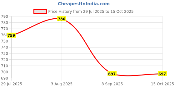 flipkart.com pappi boss Self Design Pure Cotton Men Multicolor Fancy Scarf pappi boss Price History Graph from 29 Jul 2025 to 14 Oct 2025