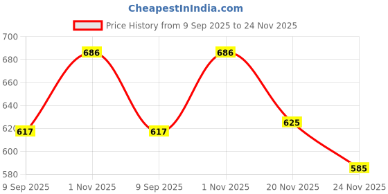 flipkart.com pappi boss Self Design Pure Cotton Men Multicolor Fancy Scarf pappi boss Price History Graph from 9 Sep 2025 to 24 Nov 2025
