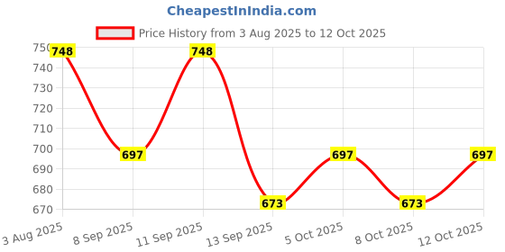 flipkart.com pappi boss Self Design Pure Cotton Men Multicolor Fancy Scarf pappi boss Price History Graph from 3 Aug 2025 to 12 Oct 2025