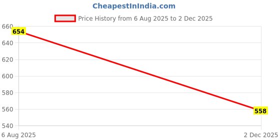 flipkart.com pappi boss Self Design Pure Cotton Men Multicolor Fancy Scarf pappi boss Price History Graph from 6 Aug 2025 to 2 Dec 2025