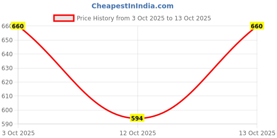 flipkart.com pappi boss Self Design Pure Cotton Men Multicolor Fancy Scarf pappi boss Price History Graph from 3 Oct 2025 to 13 Oct 2025