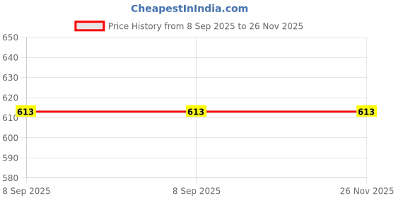 flipkart.com pappi boss Self Design, Striped Pure Cotton Men Multicolor Fancy Scarf pappi boss Price History Graph from 8 Sep 2025 to 26 Nov 2025