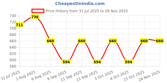 flipkart.com pappi boss Solid Pure Cotton Men Multicolor Fancy Scarf pappi boss Price History Graph from 31 Jul 2025 to 26 Nov 2025