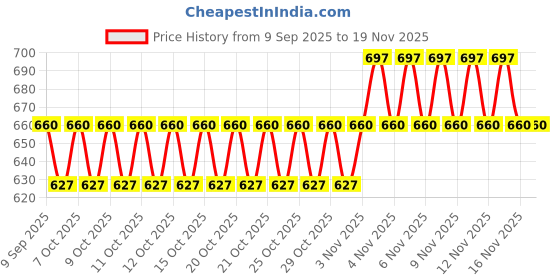 flipkart.com pappi boss Striped Pure Cotton Men Multicolor Fancy Scarf pappi boss Price History Graph from 9 Sep 2025 to 19 Nov 2025