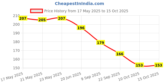 flipkart.com pappu industries Polyester Adults Washable High Density Poly Ethylene Adults Washable SINGLE BED BLUE Mosquito Net pappu industries Price History Graph from 17 May 2025 to 14 Oct 2025