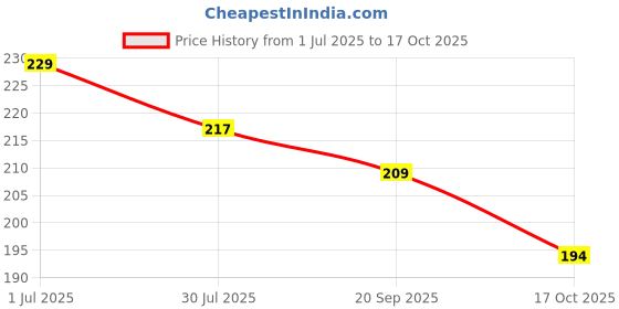 flipkart.com pappu industry Cotton Adults Washable Best Quilty Mosquito Net Square Plain 4x6 Foldable Flexible for Double Bed Mosquito Net pappu industry Price History Graph from 1 Jul 2025 to 17 Oct 2025
