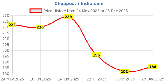 flipkart.com pappu industry Cotton Adults Washable Mosquito net mohan 2.0 /4x6 printed raddish-blue Mosquito Net pappu industry Price History Graph from 24 May 2025 to 23 Dec 2025
