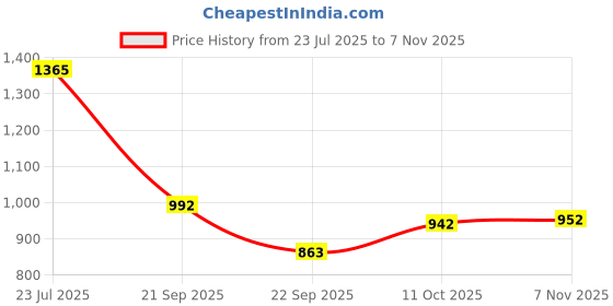 flipkart.com papsun Polyester Damask 3+1+1 Seater Sofa Cover papsun Price History Graph from 23 Jul 2025 to 7 Nov 2025