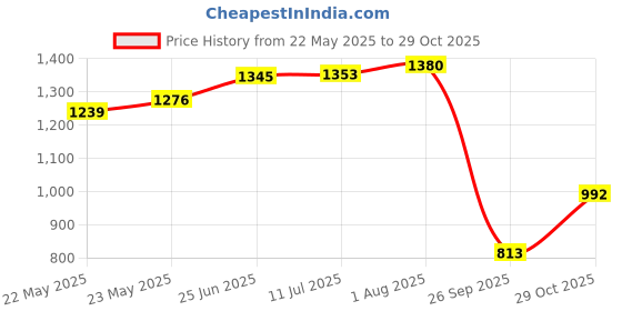 flipkart.com papsun Polyester Geometric 3+1+1 Seater Sofa Cover papsun Price History Graph from 22 May 2025 to 29 Oct 2025