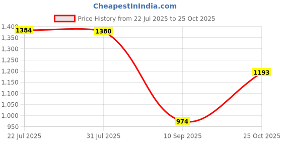 flipkart.com papsun Polyester Geometric 3+1+1 Seater Sofa Cover papsun Price History Graph from 22 Jul 2025 to 25 Oct 2025