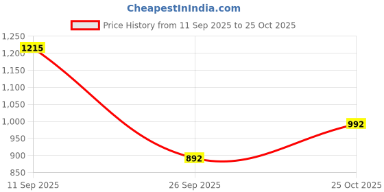 flipkart.com papsun Polyester Geometric 3+1+1 Seater Sofa Cover papsun Price History Graph from 11 Sep 2025 to 25 Oct 2025