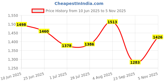 flipkart.com papyrus Men & Women Beige Messenger Bag papyrus Price History Graph from 10 Jun 2025 to 5 Nov 2025