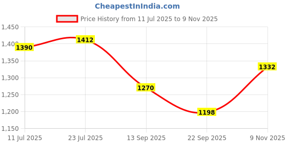 flipkart.com papyrus Men & Women Black Messenger Bag papyrus Price History Graph from 11 Jul 2025 to 9 Nov 2025