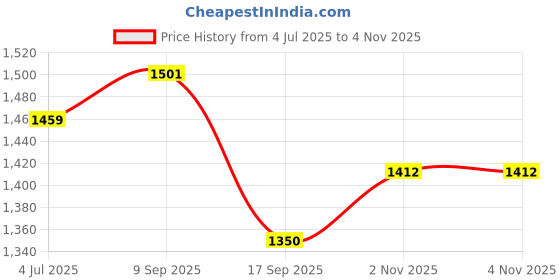 flipkart.com papyrus Men & Women Black Messenger Bag papyrus Price History Graph from 4 Jul 2025 to 4 Nov 2025