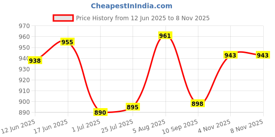 flipkart.com papyrus Men & Women Blue Messenger Bag papyrus Price History Graph from 12 Jun 2025 to 7 Nov 2025