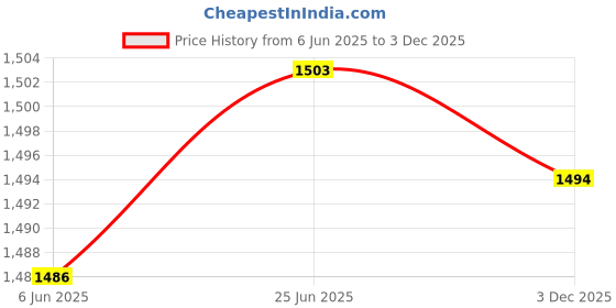 flipkart.com papyrus Men & Women Brown, Maroon Messenger Bag papyrus Price History Graph from 6 Jun 2025 to 3 Dec 2025