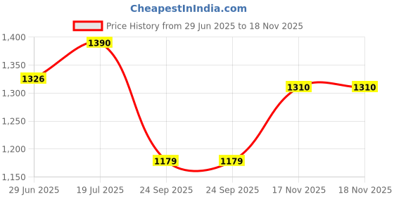 flipkart.com papyrus Men & Women Maroon, Black Messenger Bag papyrus Price History Graph from 29 Jun 2025 to 17 Nov 2025