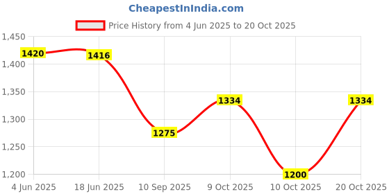flipkart.com papyrus Men & Women Red Messenger Bag papyrus Price History Graph from 4 Jun 2025 to 20 Oct 2025