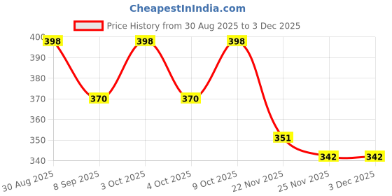 flipkart.com papyrus Paper Cake Server papyrus Price History Graph from 30 Aug 2025 to 2 Dec 2025
