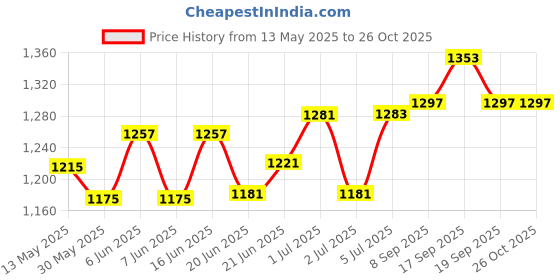 flipkart.com fury par light Single Disco Ball fury Price History Graph from 13 May 2025 to 26 Oct 2025